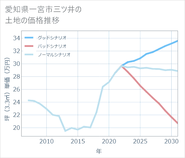 愛知県一宮市三ツ井の土地価格推移