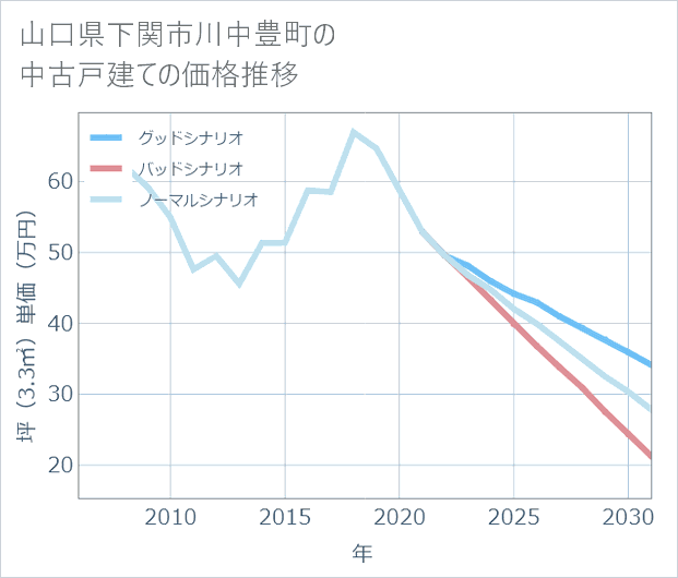 山口県下関市川中豊町の中古戸建て価格推移