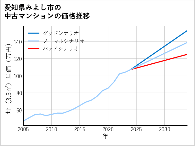 愛知県みよし市の中古マンション価格推移
