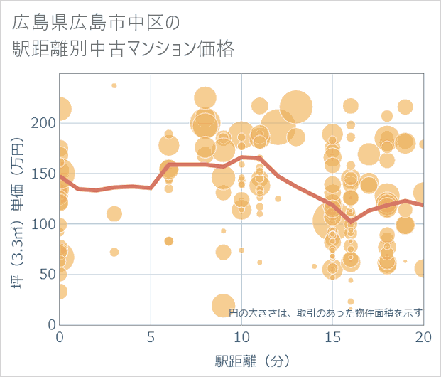 広島県広島市中区の徒歩距離別の中古マンション坪単価