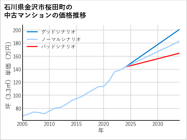 石川県金沢市桜田町の中古マンション価格推移