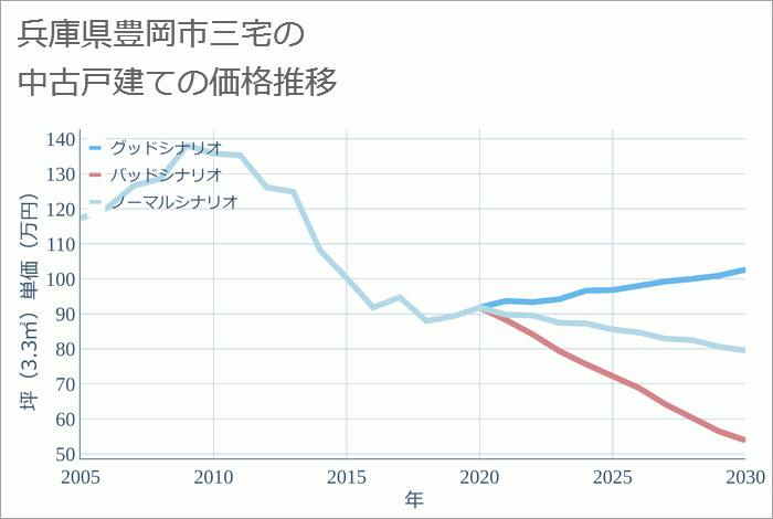 兵庫県豊岡市三宅の中古戸建て価格推移