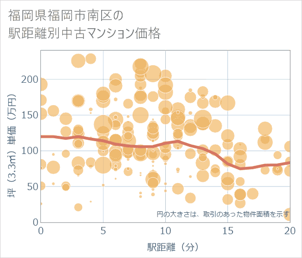 福岡県福岡市南区の徒歩距離別の中古マンション坪単価