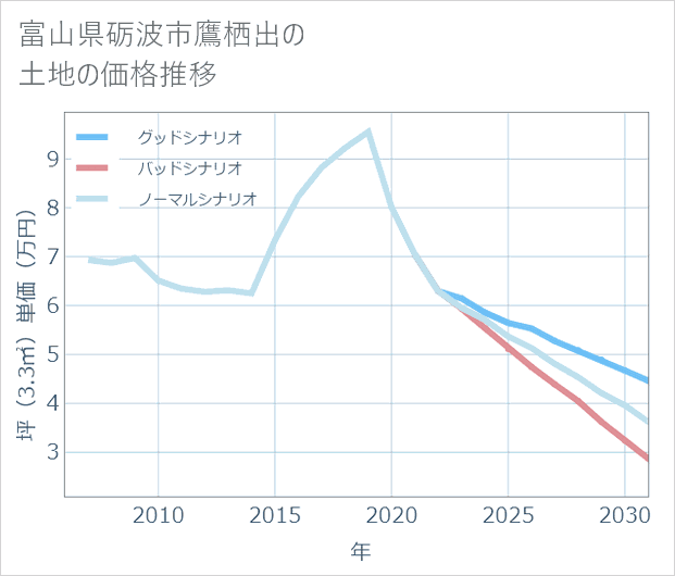 富山県砺波市鷹栖出の土地価格推移