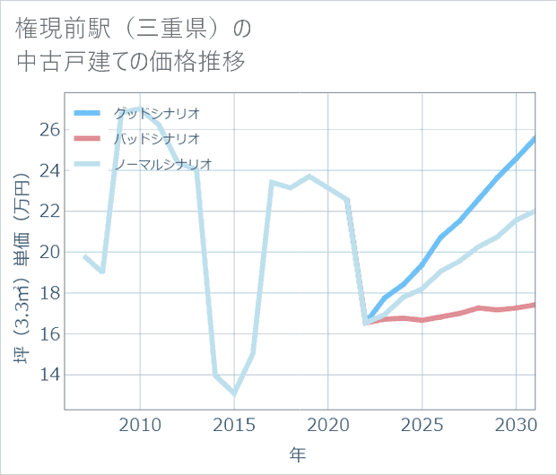 権現前駅(三重県)の中古戸建て価格推移