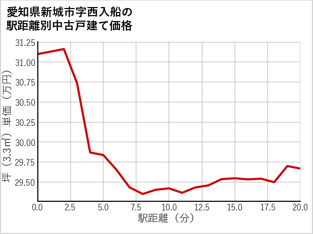 愛知県新城市西入船の徒歩距離別の中古戸建て坪単価