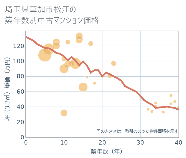 埼玉県草加市松江の築年数別の中古マンション坪単価