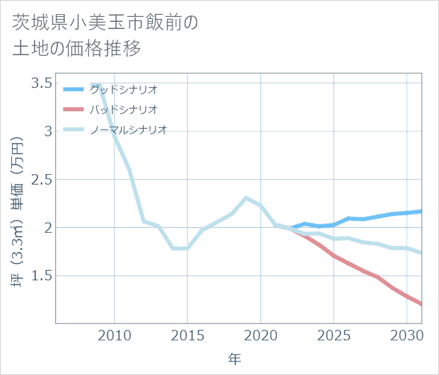 茨城県小美玉市飯前の土地価格推移