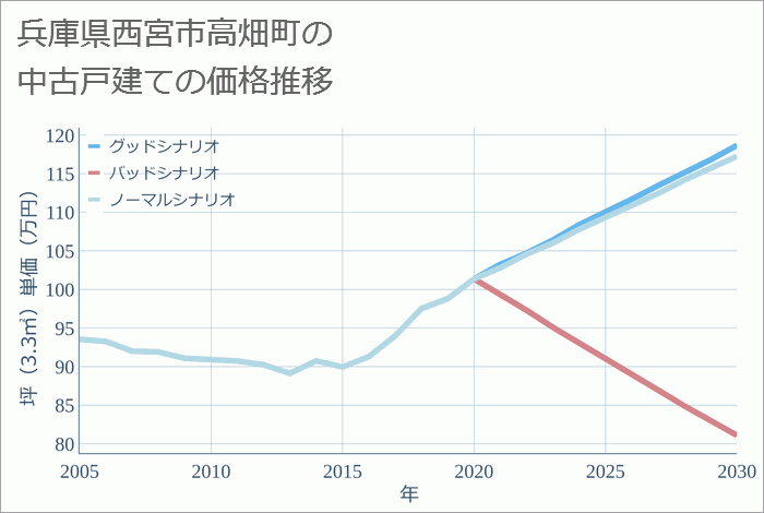 兵庫県西宮市高畑町の中古戸建て価格推移