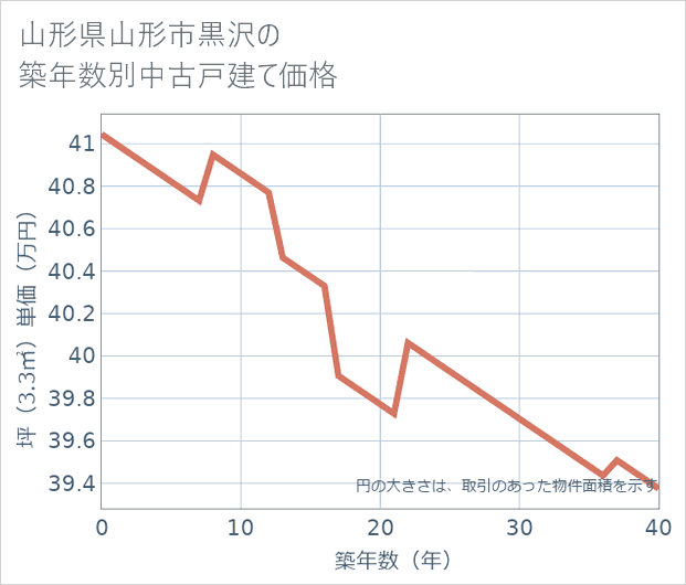 山形県山形市黒沢の築年数別の中古戸建て坪単価