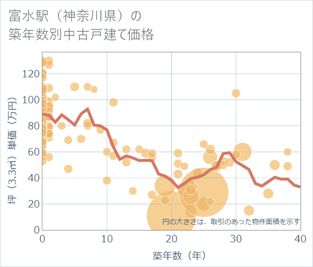富水駅(神奈川県)の築年数別の中古戸建て坪単価