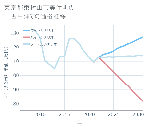 東京都東村山市美住町の中古戸建て価格推移