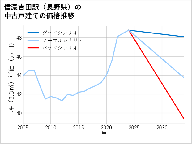 信濃吉田駅（長野県）の中古戸建て価格推移