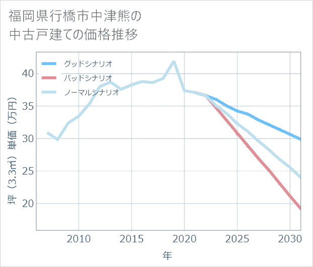 福岡県行橋市中津熊の中古戸建て価格推移