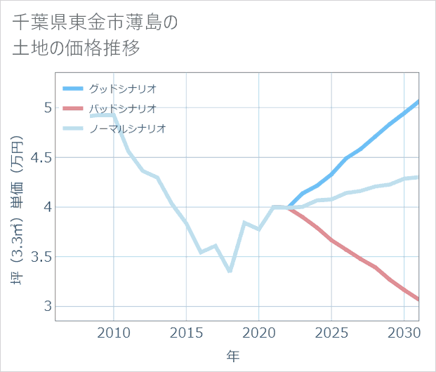 千葉県東金市薄島の土地価格推移