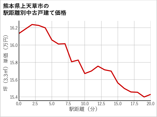 熊本県上天草市の徒歩距離別の中古戸建て坪単価
