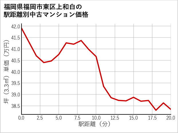 福岡県福岡市東区上和白の徒歩距離別の中古マンション坪単価