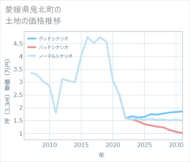愛媛県鬼北町の土地価格推移