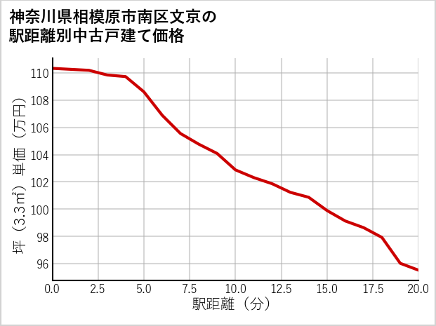 神奈川県相模原市南区文京の徒歩距離別の中古戸建て坪単価
