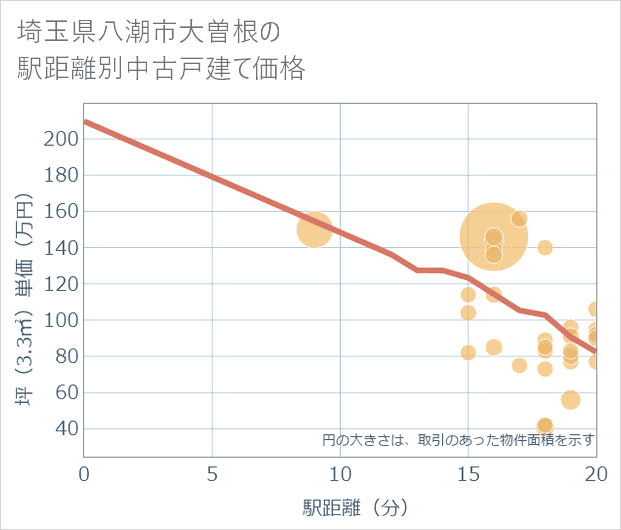 埼玉県八潮市大曽根の徒歩距離別の中古戸建て坪単価