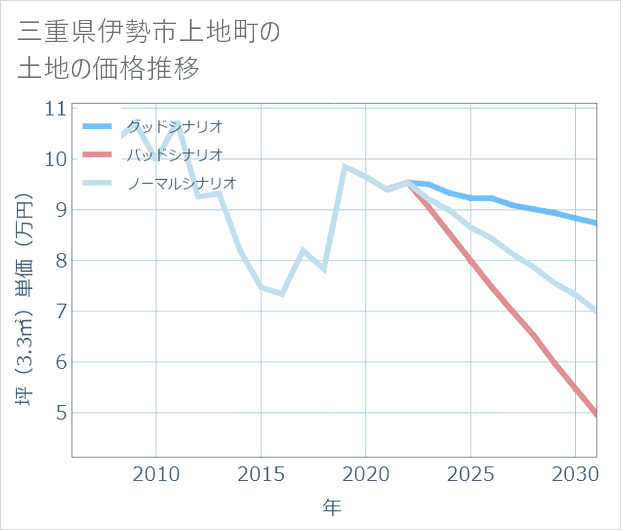 三重県伊勢市上地町の土地価格推移