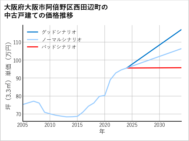 大阪府大阪市阿倍野区西田辺町の中古戸建て価格推移