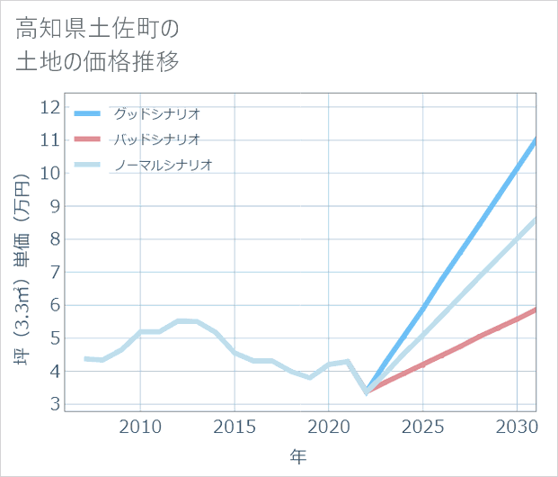 高知県土佐町の土地価格推移