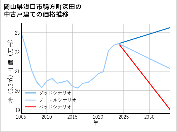 岡山県浅口市鴨方町深田の中古戸建て価格推移