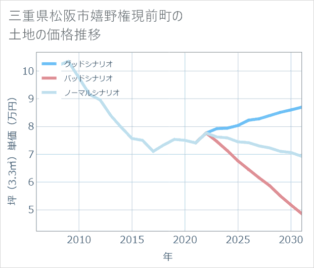 三重県松阪市嬉野権現前町の土地価格推移