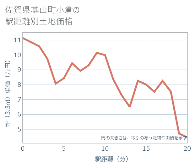 佐賀県基山町小倉の徒歩距離別の土地坪単価