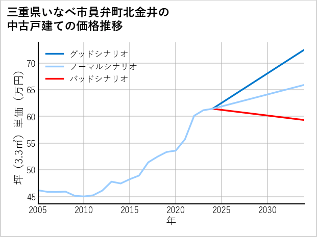 三重県いなべ市員弁町北金井の中古戸建て価格推移