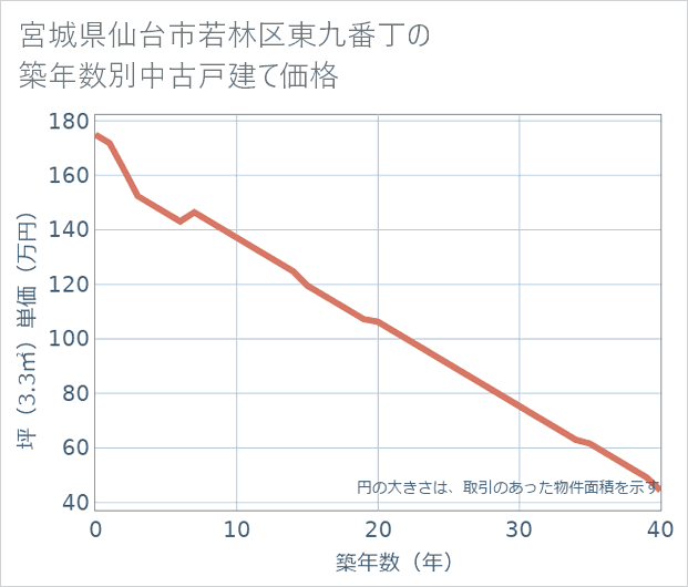 宮城県仙台市若林区東九番丁の築年数別の中古戸建て坪単価