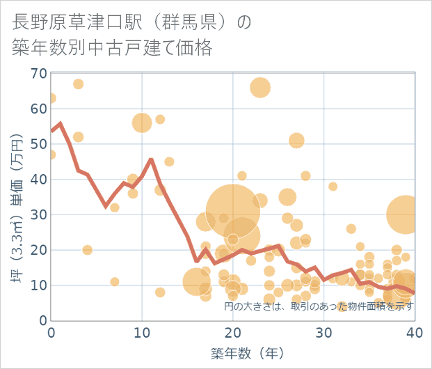 長野原草津口駅(群馬県)の築年数別の中古戸建て坪単価