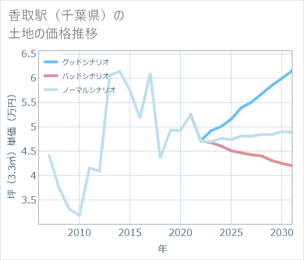 香取駅(千葉県)の土地価格推移
