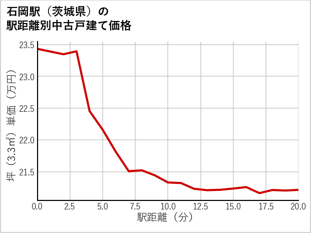 石岡駅（茨城県）の徒歩距離別の中古戸建て坪単価