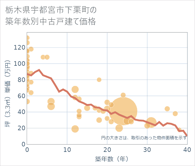 栃木県宇都宮市下栗町の築年数別の中古戸建て坪単価