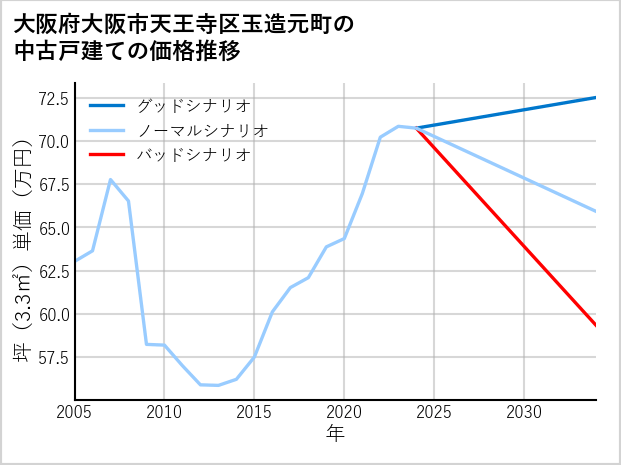 大阪府大阪市天王寺区玉造元町の中古戸建て価格推移