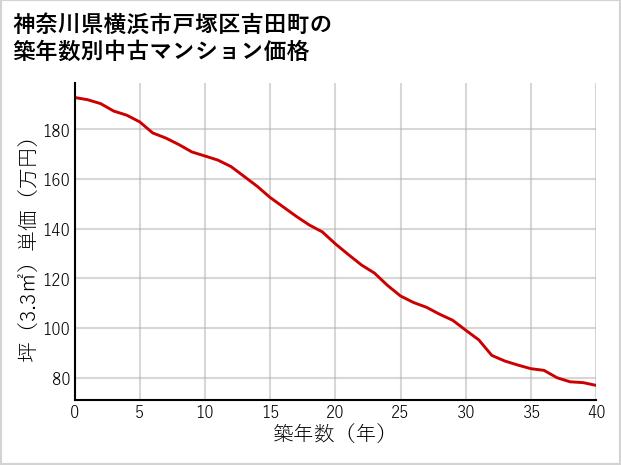 神奈川県横浜市戸塚区吉田町の築年数別の中古マンション坪単価