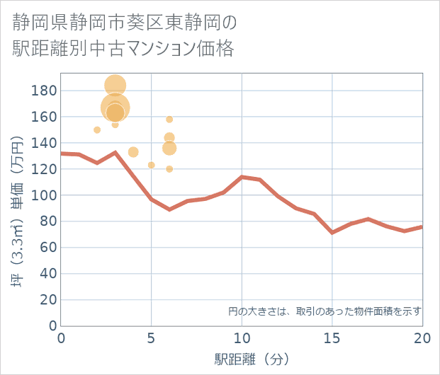 静岡県静岡市葵区東静岡の徒歩距離別の中古マンション坪単価