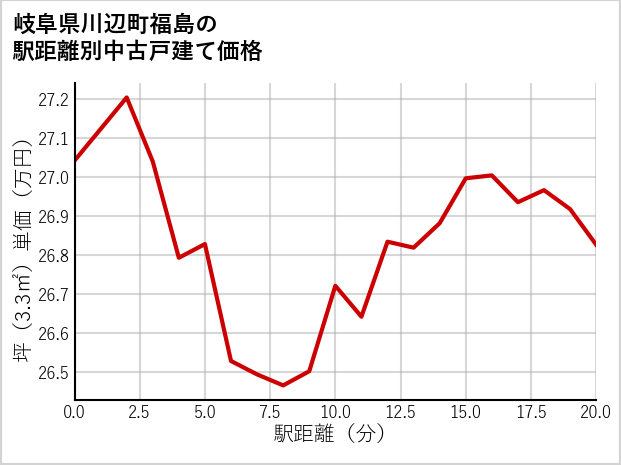 岐阜県川辺町福島の徒歩距離別の中古戸建て坪単価