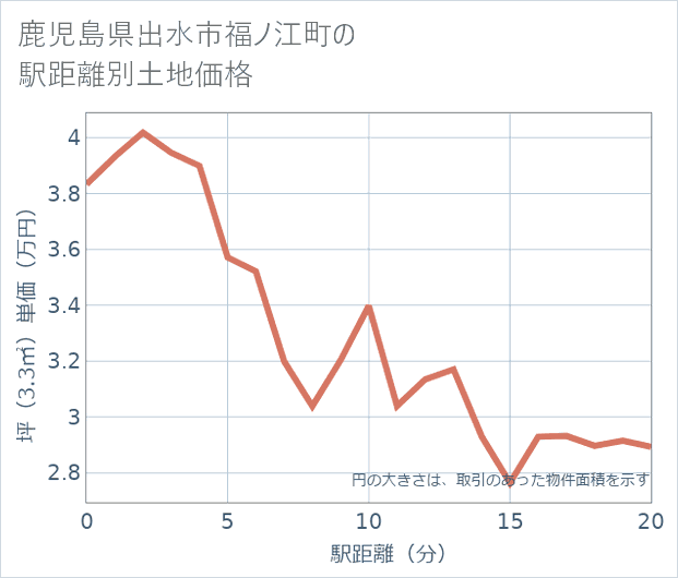 鹿児島県出水市福ノ江町の徒歩距離別の土地坪単価