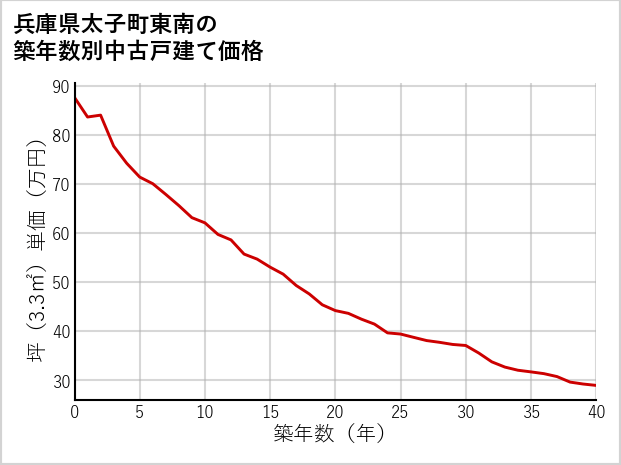兵庫県太子町東南の築年数別の中古戸建て坪単価