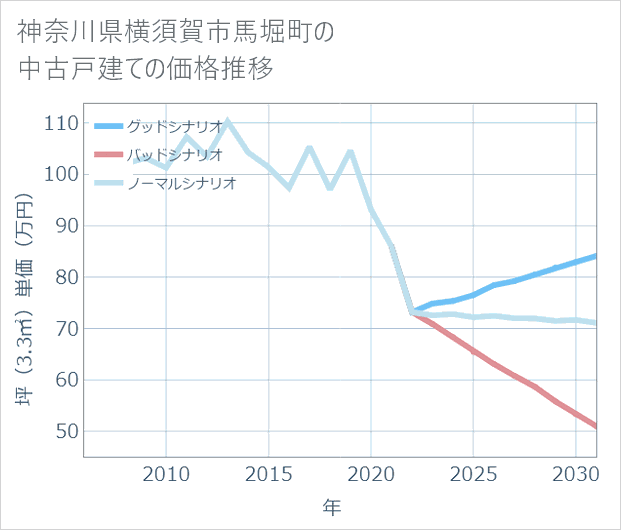 神奈川県横須賀市馬堀町の中古戸建て価格推移