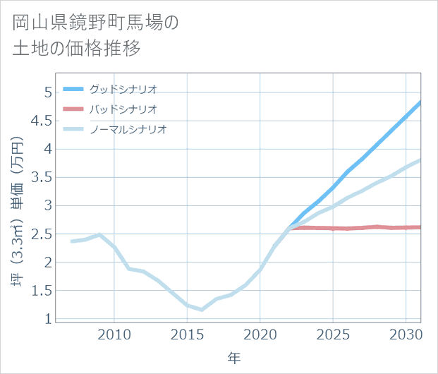 岡山県鏡野町馬場の土地価格推移