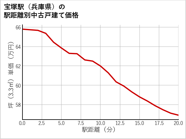 宝塚駅（兵庫県）の徒歩距離別の中古戸建て坪単価
