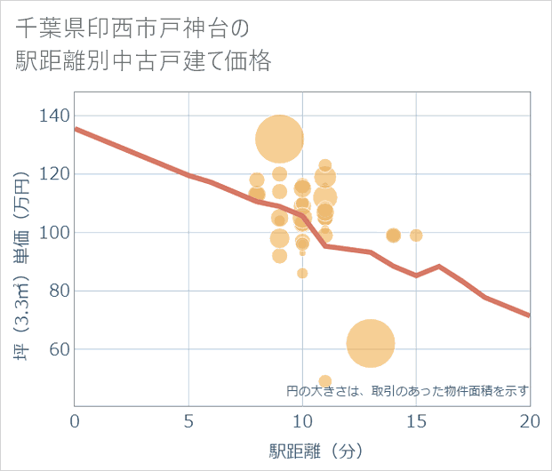 千葉県印西市戸神台の徒歩距離別の中古戸建て坪単価
