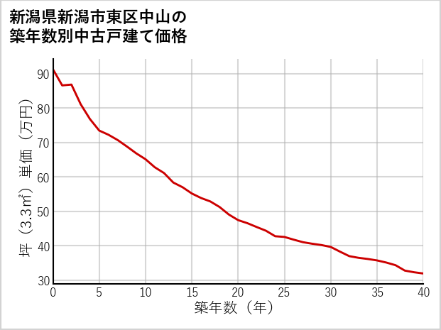 新潟県新潟市東区中山の築年数別の中古戸建て坪単価