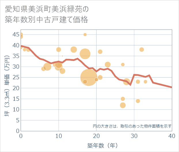 愛知県美浜町美浜緑苑の築年数別の中古戸建て坪単価