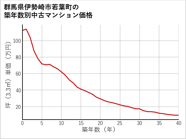 群馬県伊勢崎市若葉町の築年数別の中古マンション坪単価