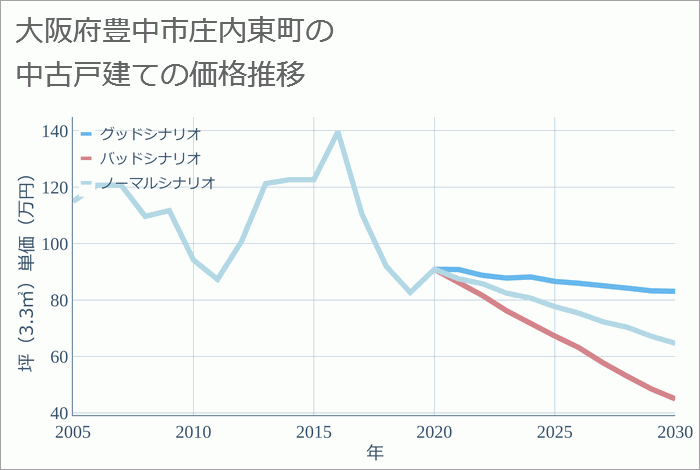 大阪府豊中市庄内東町の中古戸建て価格推移